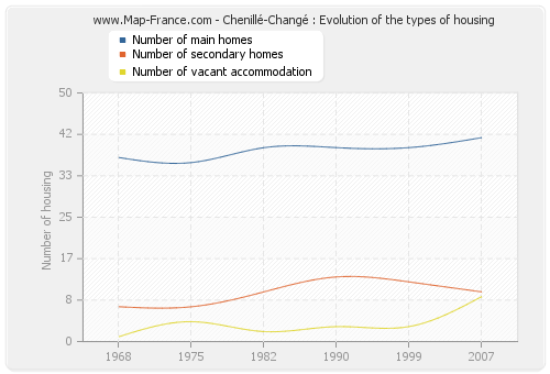 Chenillé-Changé : Evolution of the types of housing