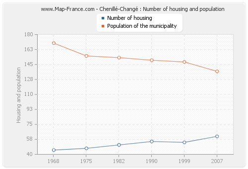 Chenillé-Changé : Number of housing and population