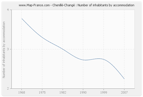 Chenillé-Changé : Number of inhabitants by accommodation