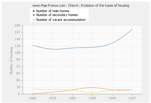 Cherré : Evolution of the types of housing