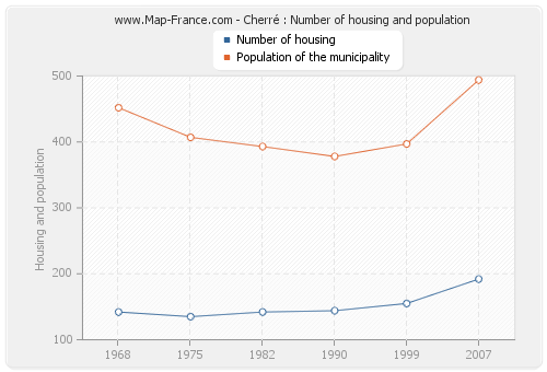 Cherré : Number of housing and population