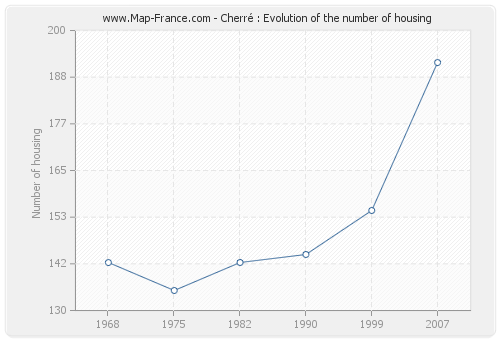 Cherré : Evolution of the number of housing