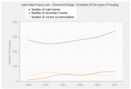 Cheviré-le-Rouge : Evolution of the types of housing