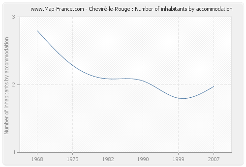 Cheviré-le-Rouge : Number of inhabitants by accommodation