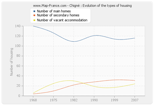 Chigné : Evolution of the types of housing
