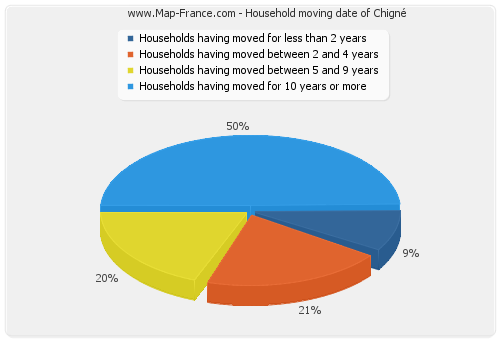 Household moving date of Chigné