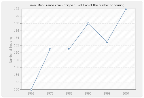 Chigné : Evolution of the number of housing