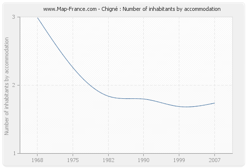 Chigné : Number of inhabitants by accommodation