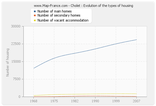 Cholet : Evolution of the types of housing