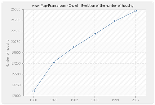 Cholet : Evolution of the number of housing