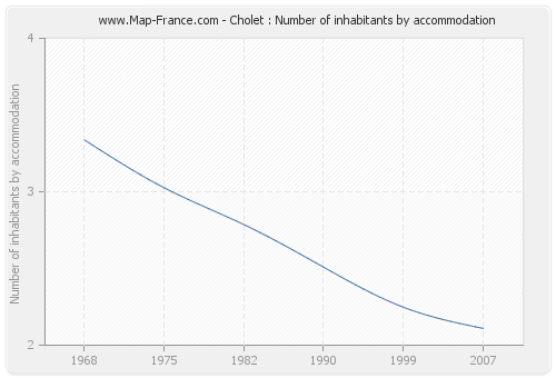 Cholet : Number of inhabitants by accommodation