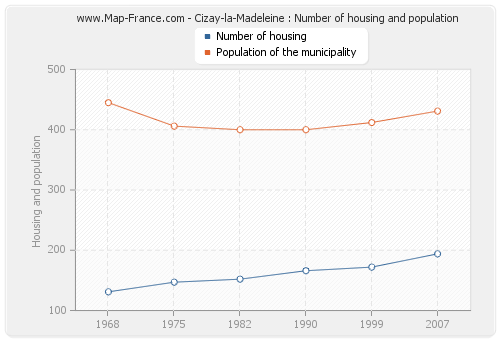 Cizay-la-Madeleine : Number of housing and population