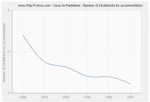 Cizay-la-Madeleine : Number of inhabitants by accommodation