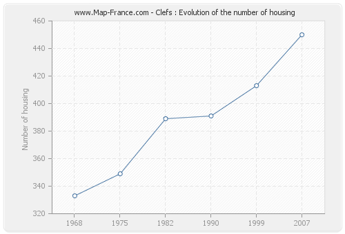 Clefs : Evolution of the number of housing