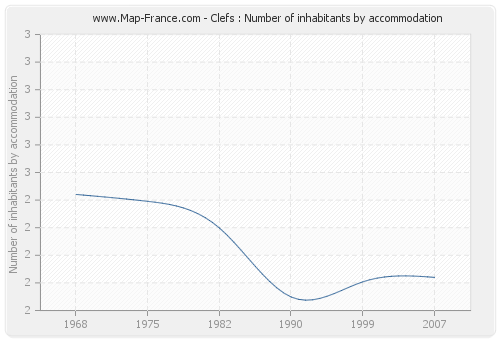 Clefs : Number of inhabitants by accommodation