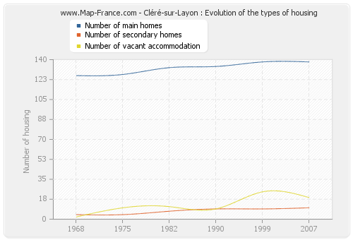 Cléré-sur-Layon : Evolution of the types of housing