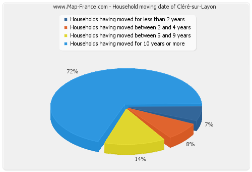 Household moving date of Cléré-sur-Layon