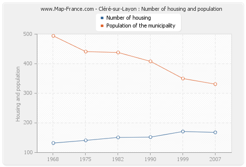 Cléré-sur-Layon : Number of housing and population