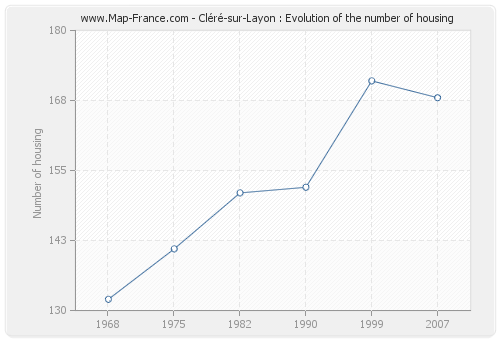 Cléré-sur-Layon : Evolution of the number of housing