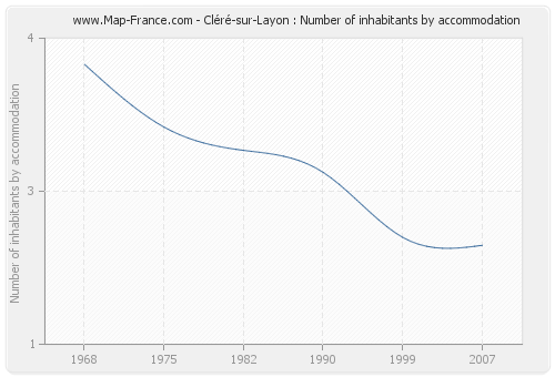 Cléré-sur-Layon : Number of inhabitants by accommodation