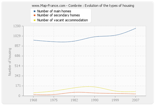 Combrée : Evolution of the types of housing
