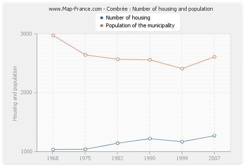 Combrée : Number of housing and population
