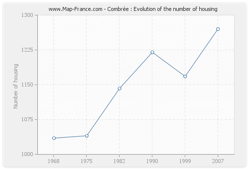 Combrée : Evolution of the number of housing