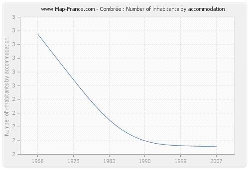 Combrée : Number of inhabitants by accommodation