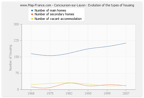 Concourson-sur-Layon : Evolution of the types of housing