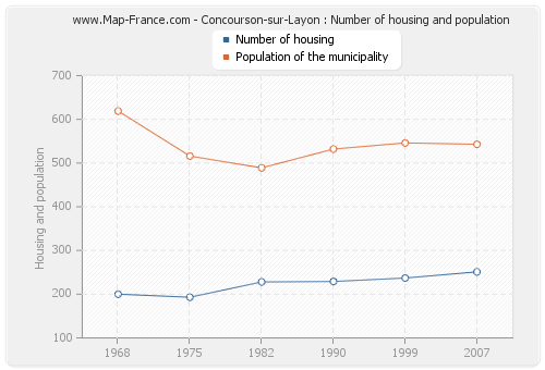 Concourson-sur-Layon : Number of housing and population