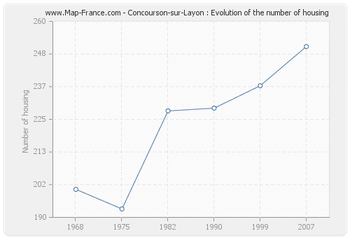 Concourson-sur-Layon : Evolution of the number of housing