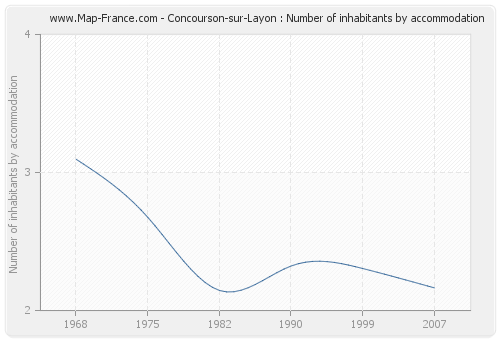 Concourson-sur-Layon : Number of inhabitants by accommodation