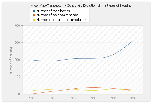 Contigné : Evolution of the types of housing