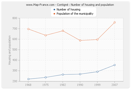Contigné : Number of housing and population