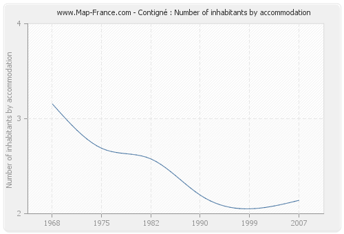 Contigné : Number of inhabitants by accommodation