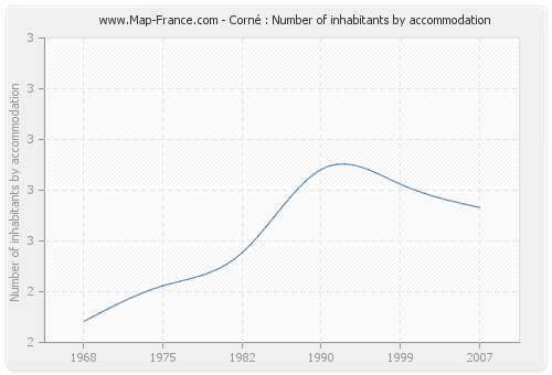 Corné : Number of inhabitants by accommodation