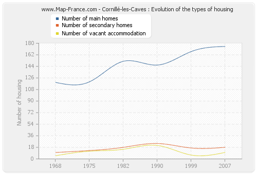 Cornillé-les-Caves : Evolution of the types of housing