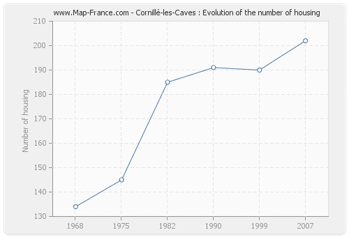 Cornillé-les-Caves : Evolution of the number of housing