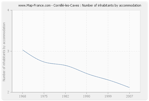 Cornillé-les-Caves : Number of inhabitants by accommodation