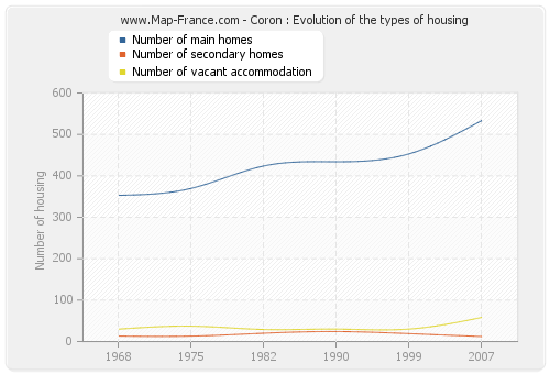 Coron : Evolution of the types of housing