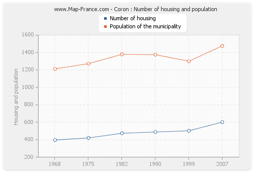Coron : Number of housing and population