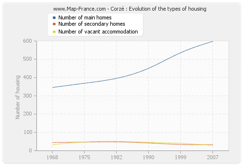 Corzé : Evolution of the types of housing