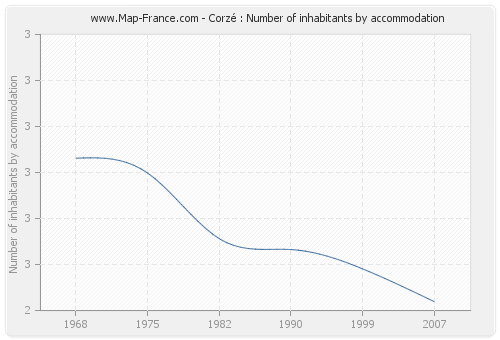 Corzé : Number of inhabitants by accommodation