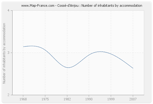 Cossé-d'Anjou : Number of inhabitants by accommodation