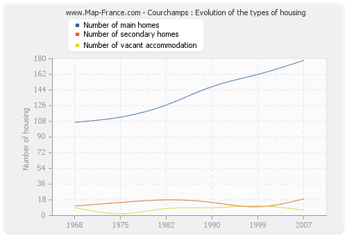 Courchamps : Evolution of the types of housing