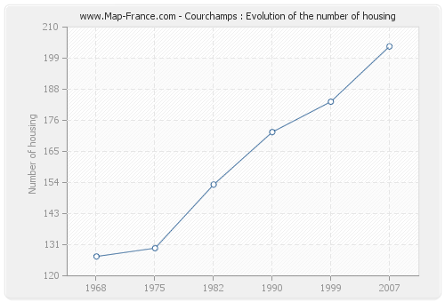 Courchamps : Evolution of the number of housing