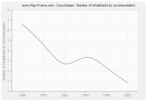 Courchamps : Number of inhabitants by accommodation