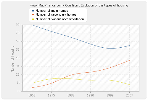 Courléon : Evolution of the types of housing