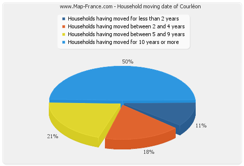 Household moving date of Courléon