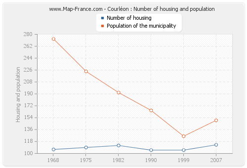 Courléon : Number of housing and population